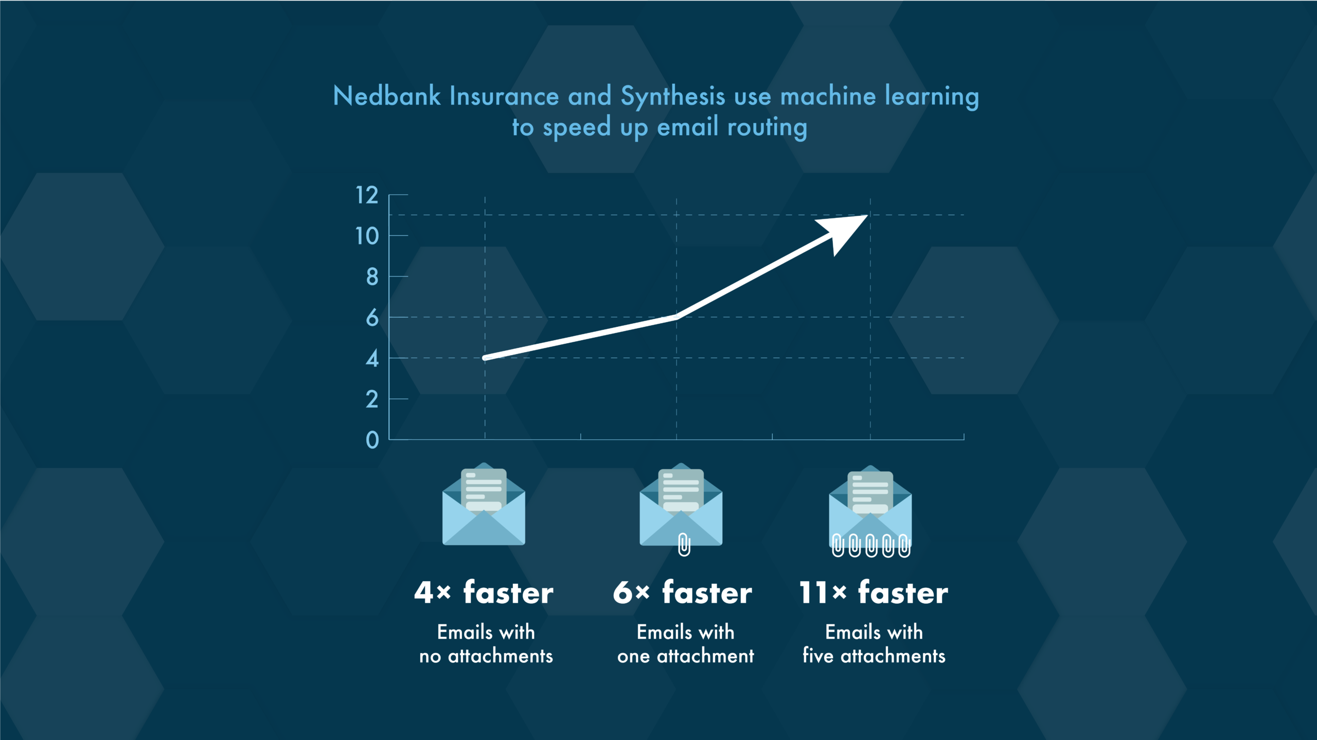 Cracking machine learning to speed up client service