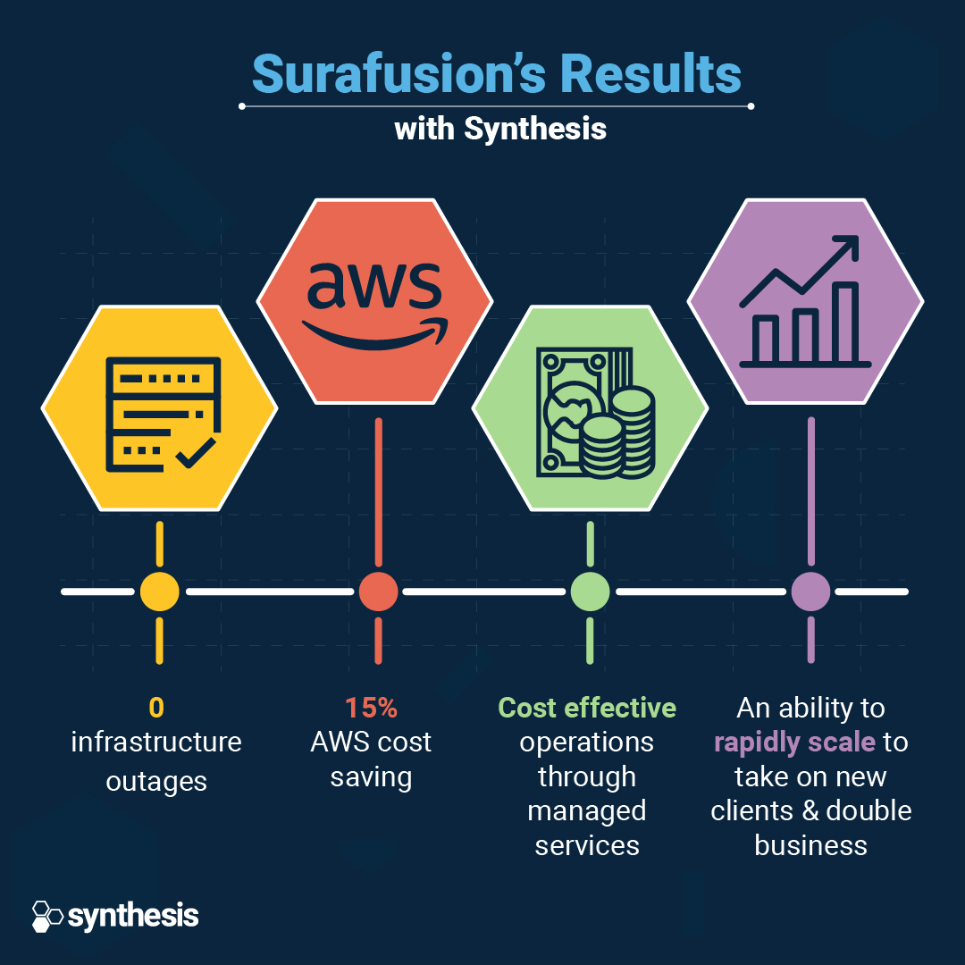 Surafusion set to scale